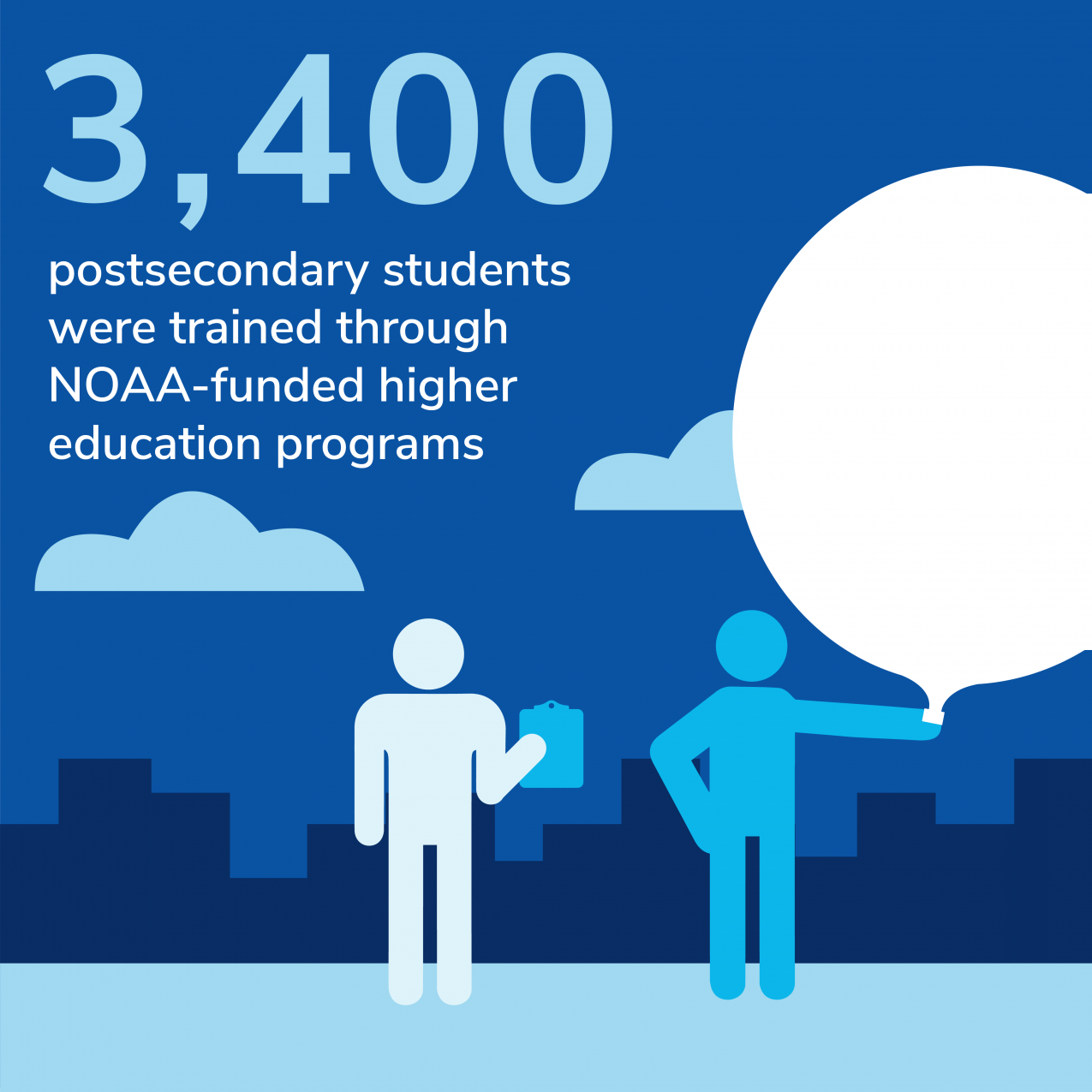 3,400 postsecondary students were trained through NOAA-funded higher education programs. Outside, one person holds a weather balloon into the air. The other person holds a clipboard.