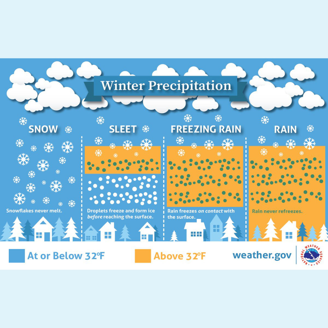 A graphic showing how winter precipitation forms. Snow forms when the temperature is below 32 degrees F from the cloud to the ground. Sleet forms if a layer of warm air causes snowflakes to turn to rain, but then another layer of below 32 degrees F causes droplets to freeze before reaching the ground. Freezing rain happens when a larger layer of warm air causes the snowflakes to melt, and they refreeze when hitting the ground. Rain never refreezes.