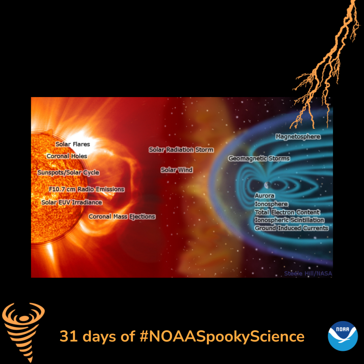 A poster of different space weather phenomena. Border of the photo is black with orange atmospheric graphics of a lightning bolt and a tornado. Text: 31 days of #NOAASpookyScience.
