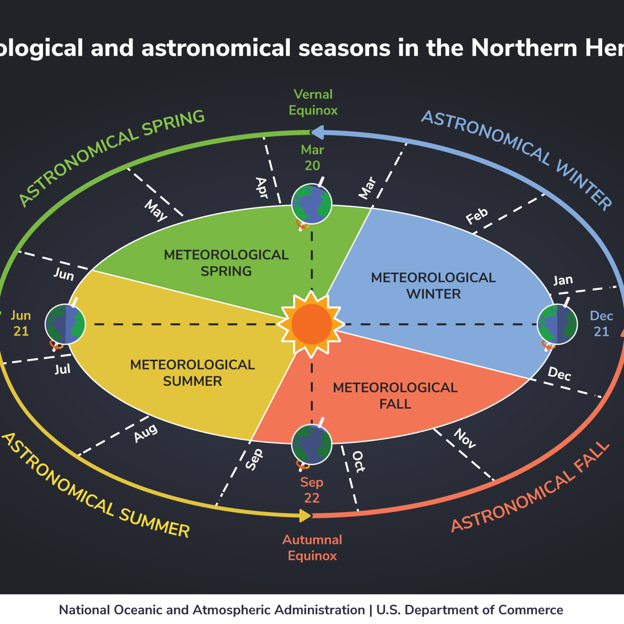 A graphic of the Earth’s orbit around the sun. Meteorological seasons: Winter starts on Dec. 1, spring on Mar. 1, summer on June 1, and fall on Sept. 1. Astronomical seasons: Winter begins on the winter solstice (Dec. 21) when the North Pole is tilted to the max extent away from the sun, spring begins on the spring equinox (Mar. 20), summer begins on the summer solstice (June 21), when the North Pole is tilted to the max extent toward the sun, and fall begins on the autumnal equinox (Sept.21).