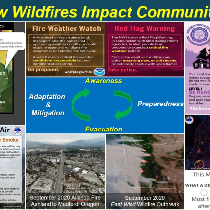 Presentation slide showing how wildfires impact communities