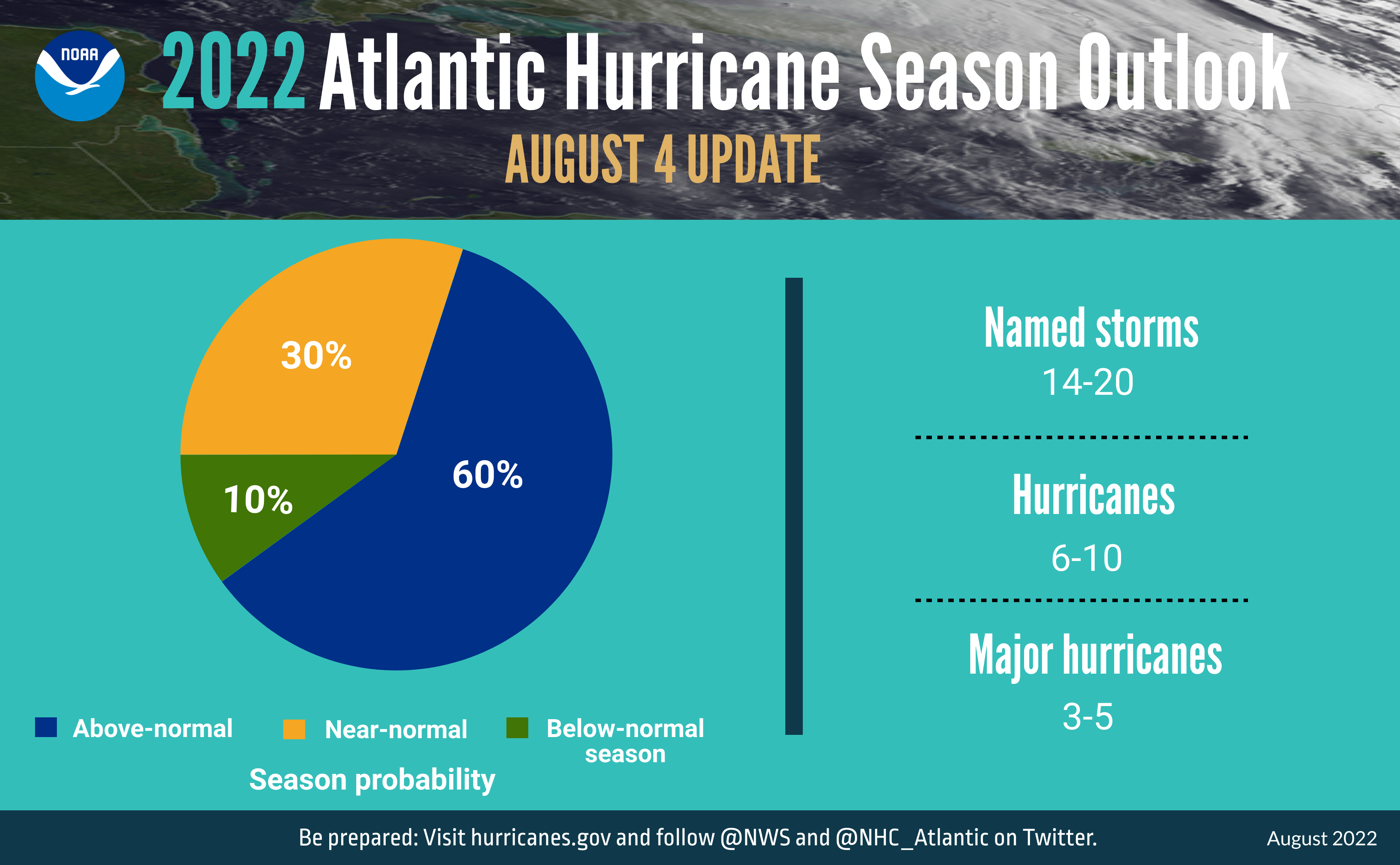Image showing the The updated 2022 Atlantic hurricane season probability and number of named storms.