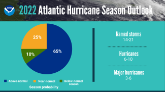 A summary infographic showing hurricane season probability and numbers of named storms predicted from NOAA's 2022 Atlantic Hurricane Season Outlook.