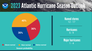 A summary infographic showing hurricane season probability and numbers of named storms predicted from NOAA's 2023 Atlantic Hurricane Season Outlook. 